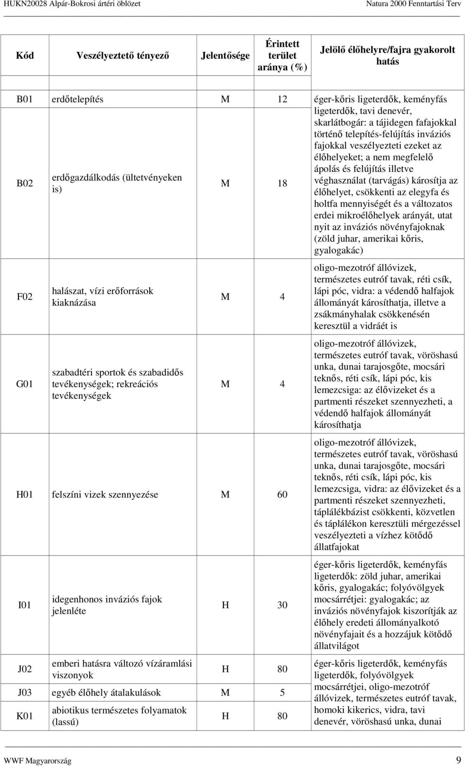 vízáramlási visznyk H 30 H 80 J03 egyéb élıhely átalakulásk M 5 K01 abitikus természetes flyamatk (lassú) H 80 éger-kıris ligeterdık, keményfás ligeterdık, tavi denevér, skarlátbgár: a tájidegen