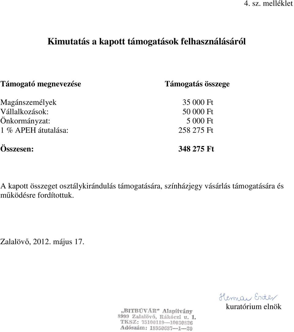 Támogatás összege Magánszemélyek 35 000 Ft Vállalkozások: 50 000 Ft Önkormányzat: 5