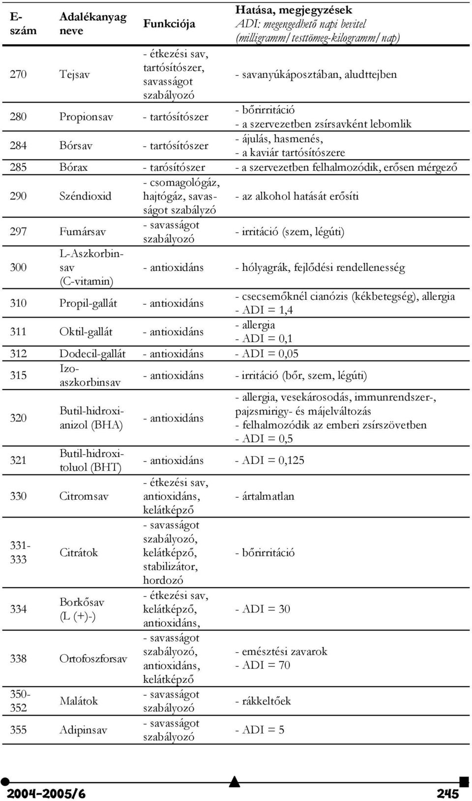 alkohol hatását er"síti 297 Fumársav 300 L-Aszkorbinsav (C-vitamin) - irritáció (szem, légúti) - antioxidáns - hólyagrák, fejl"dési rendellenesség 320 321 310 Propil-gallát - antioxidáns -