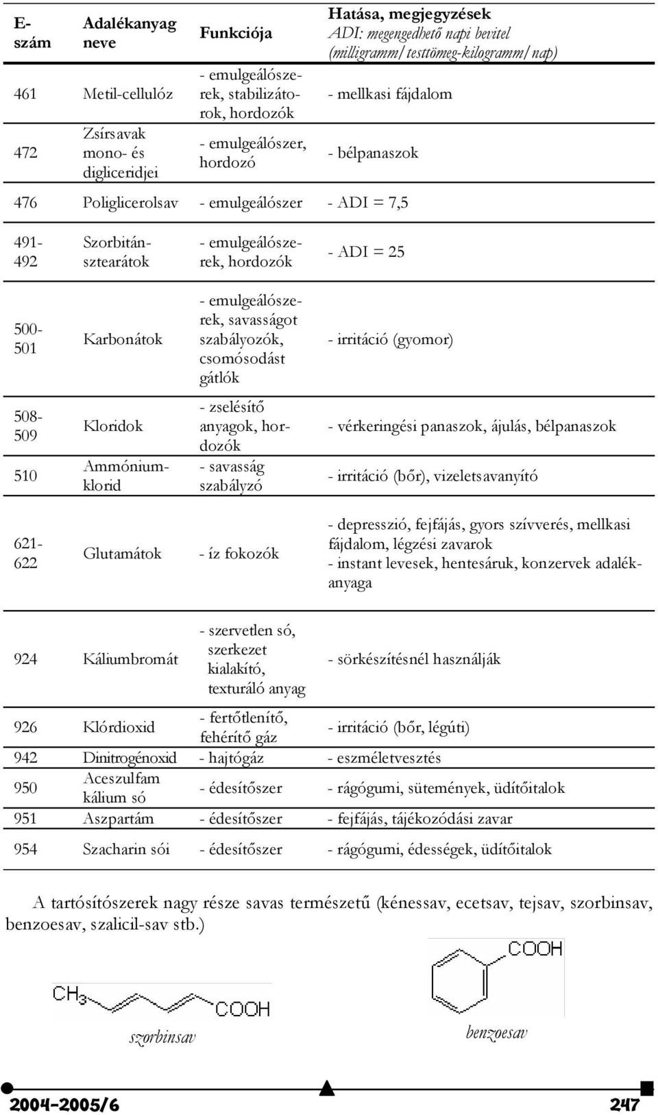 ájulás, bélpanaszok - irritáció (b"r), vizeletsavanyító 621-622 Glutamátok - íz fokozók - depresszió, fejfájás, gyors szívverés, mellkasi fájdalom, légzési zavarok - instant levesek, hentesáruk,