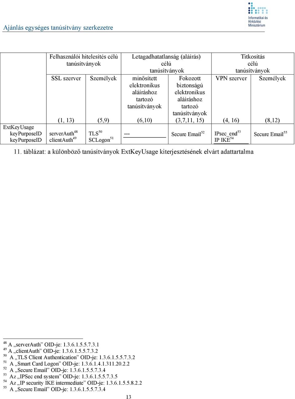 KE 54 11. táblázat: a különböző ExtKeyUsage kiterjesztésének elvárt adattartalma 48 A serverauth D-je: 1.3.6.1.5.5.7.3.1 49 A clientauth D-je: 1.3.6.1.5.5.7.3.2 50 A TLS Client Authentication D-je: 1.