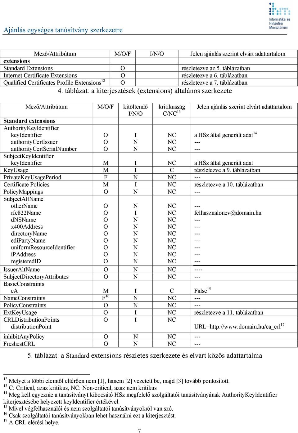 táblázat: a kiterjesztések (extensions) általános szerkezete Mező/Attribútum M//F kitöltendő // Standard extensions AuthorityKeyldentifier keydentifier authoritycertssuer authoritycertserialumber