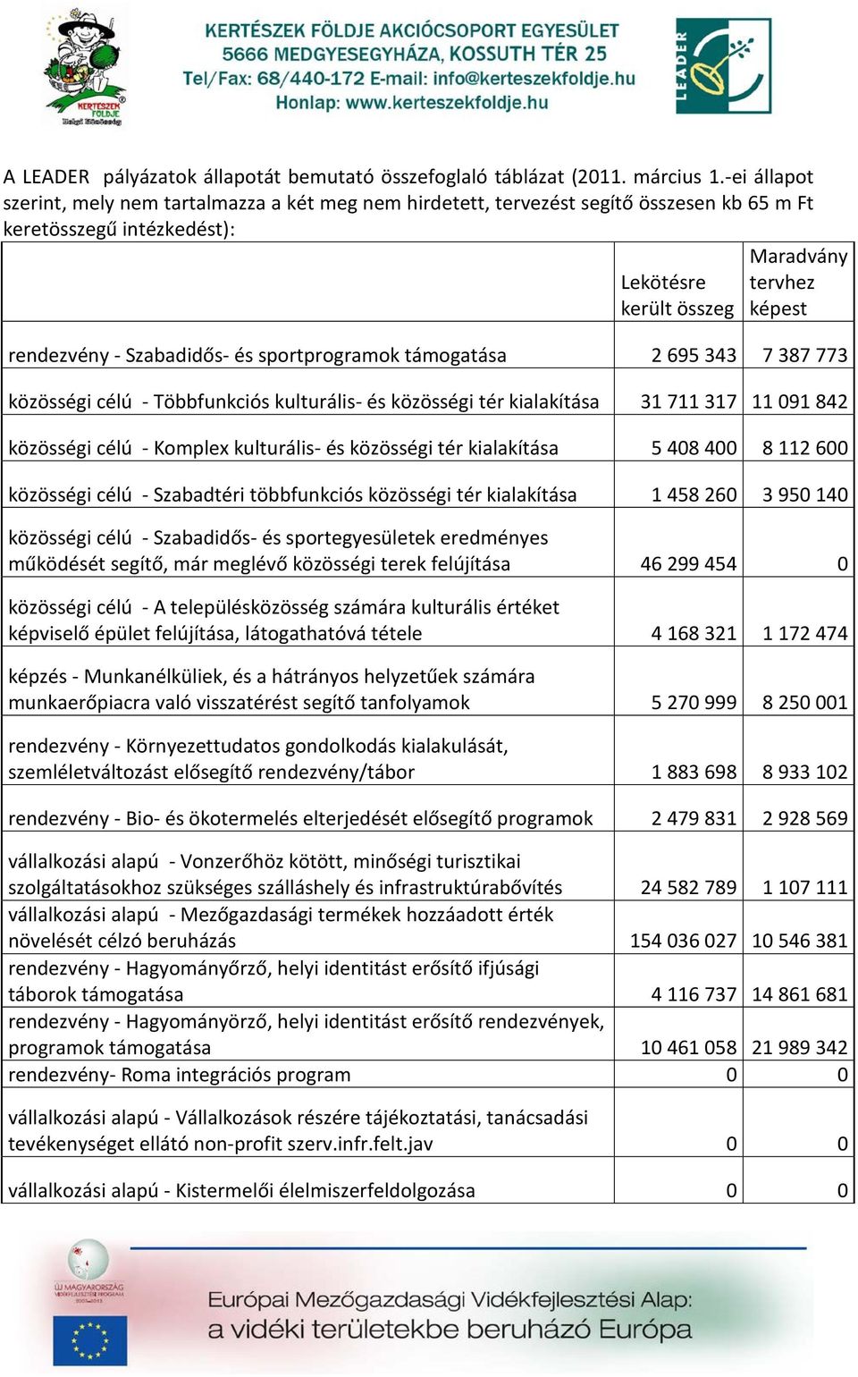 Szabadidős- és sportprogramok a 2 695 343 7 387 773 közösségi célú - Többfunkciós kulturális- és közösségi tér kialakítása 31 711 317 11 091 842 közösségi célú - Komplex kulturális- és közösségi tér
