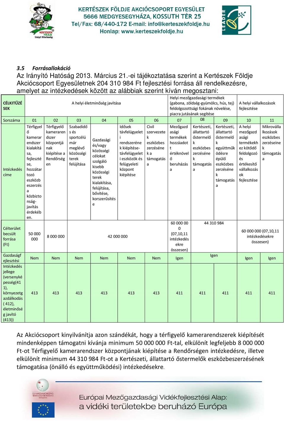 helyi életminőség javítása Helyi mezőgazdasági termékek (gabona, zöldség-gyümölcs, hús, tej) feldolgozottsági fokának növelése, piacra jutásának segítése A helyi vállalkozások fejlesztése Sorszáma 01