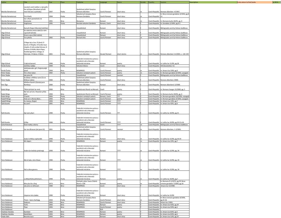 8- Romano Gendalos Czech/ Romani short story m Czech Republic 11 Monika Demeterová Trin Vlachi 1994 Praha Sar o Rom pomožind a le Monika Demeterová khameske 1991 Brno Rompress Romani short story m