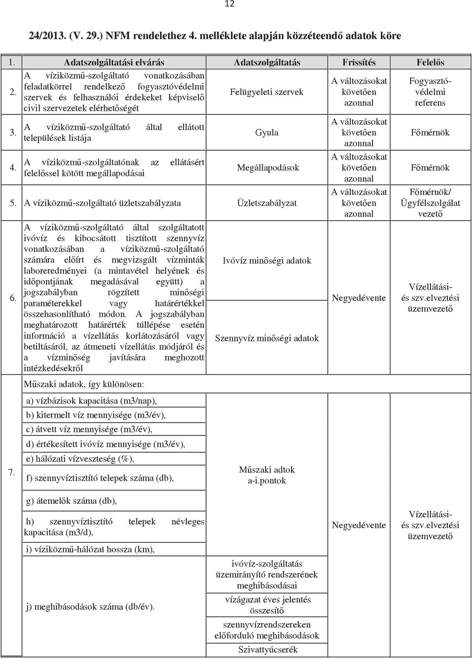 Felügyeleti szervek védelmi szervek és felhasználói érdekeket képvisel referens civil szervezetek elérhetségét 3. 4.