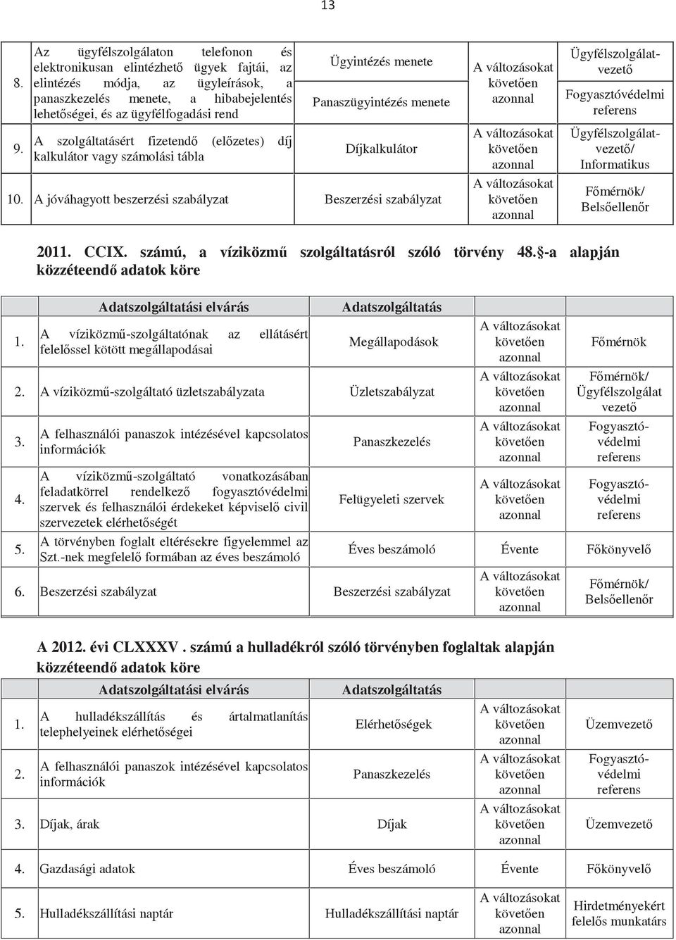 jóváhagyott beszerzési szabályzat Beszerzési szabályzat Ügyfélszolgálatvezet Fogyasztóvédelmi referens Ügyfélszolgálatvezet/ Informatikus Fmérnök/ Belsellenr 1. 2011. CCIX.