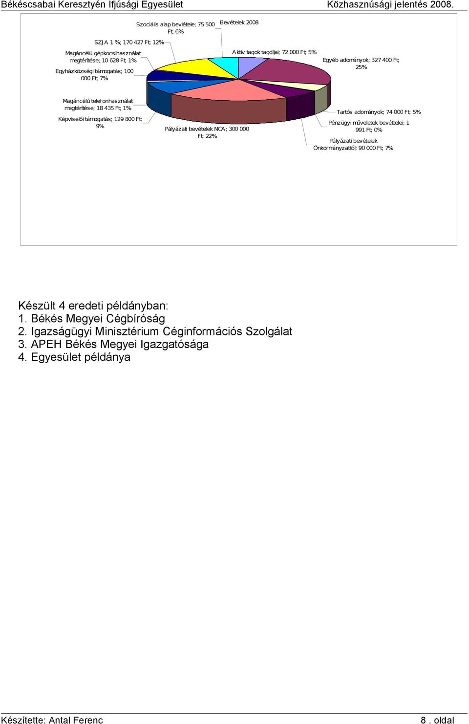 Ft; 9% Pályázati bevételek NCA; 300 000 Ft; 22% Tartós adományok; 74 000 Ft; 5% Pénzügyi műveletek bevéttelei; 1 991 Ft; 0% Pályázati bevételek Önkormányzattól; 90 000