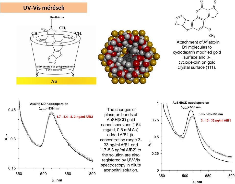 -3 ng/ml AfB2 350 500 650 800 l, nm The changes of plasmon bands of AuSHbCD gold nanodispersions (164 mg/ml; 0.