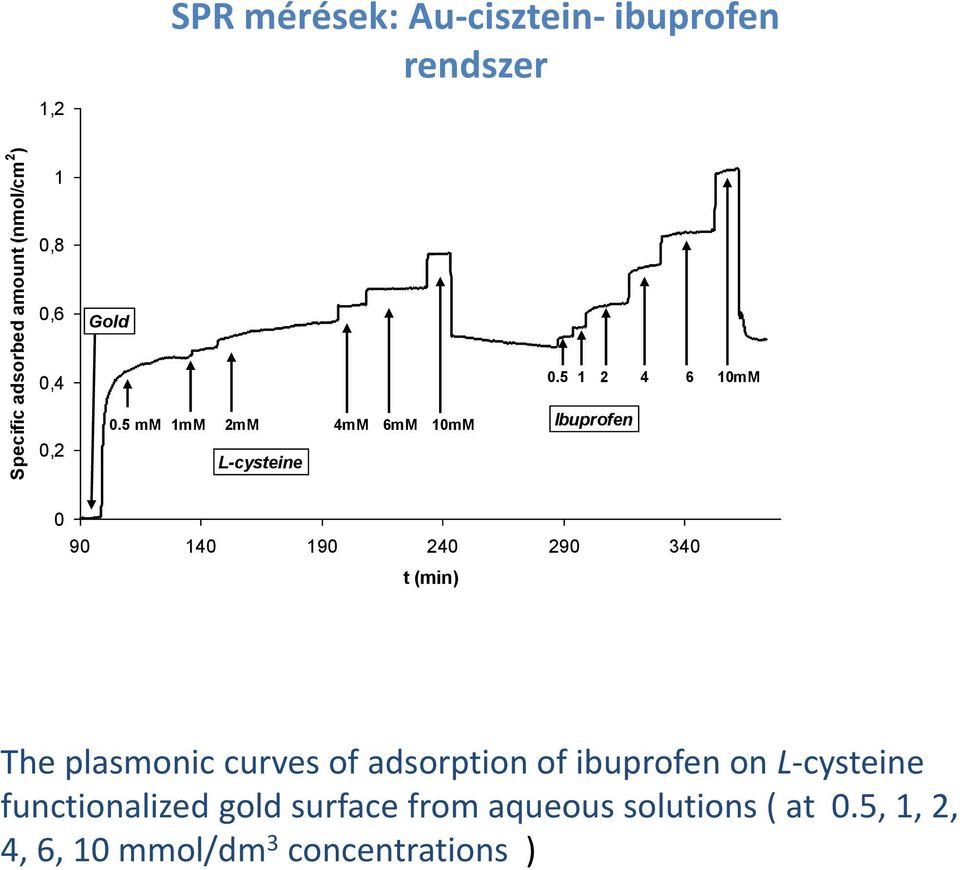 5 1 2 4 6 10mM 0 90 140 190 240 290 340 t (min) The plasmonic curves of adsorption of