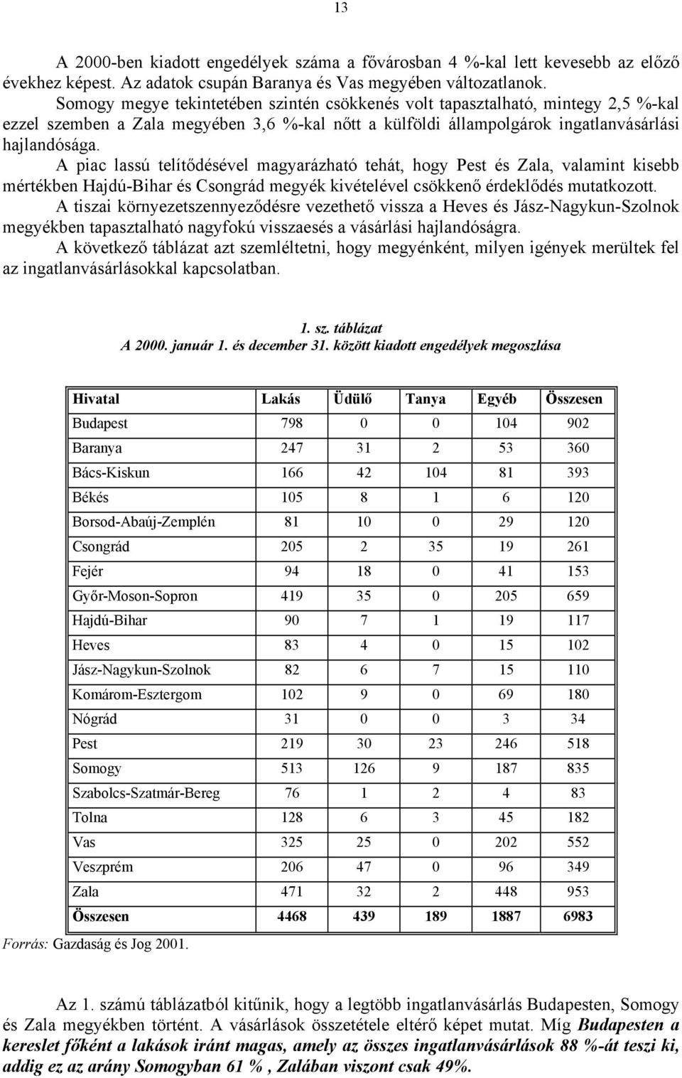 A piac lassú telítődésével magyarázható tehát, hogy Pest és Zala, valamint kisebb mértékben Hajdú-Bihar és Csongrád megyék kivételével csökkenő érdeklődés mutatkozott.