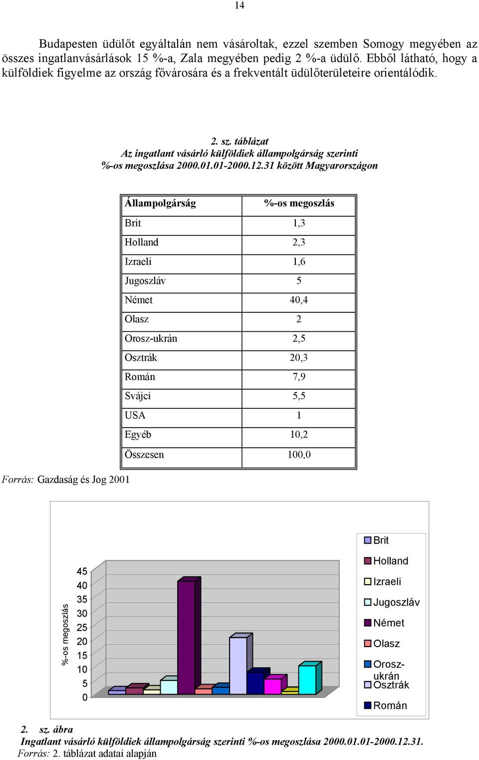 táblázat Az ingatlant vásárló külföldiek állampolgárság szerinti %-os megoszlása 2000.01.01-2000.12.