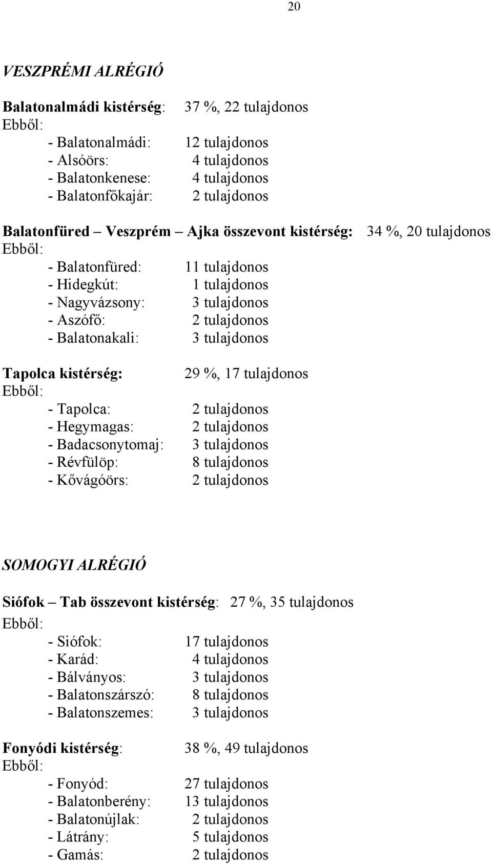 tulajdonos Tapolca kistérség: 29 %, 17 tulajdonos Ebből: - Tapolca: 2 tulajdonos - Hegymagas: 2 tulajdonos - Badacsonytomaj: 3 tulajdonos - Révfülöp: 8 tulajdonos - Kővágóörs: 2 tulajdonos SOMOGYI