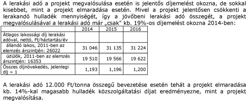 19%-os díjemelést okozna 2014-ben: 2014 2015 2016 Átlagos lakossági díj lerakási adóval, nettó, Ft/háztartás/év állandó lakos, 2011-ben az elemzés árszintjén: 26022 31 046 31 135 31 224 üdülők,