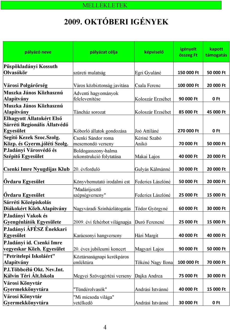 közbiztonság javítása Csala Ferenc 100000 Ft 20000 Ft Muszka János Közhasznú Adventi hagyományok Alapítvány felelevenítése Koloszár Erzsébet 90000 Ft 0 Ft Muszka János Közhasznú Alapítvány Táncház