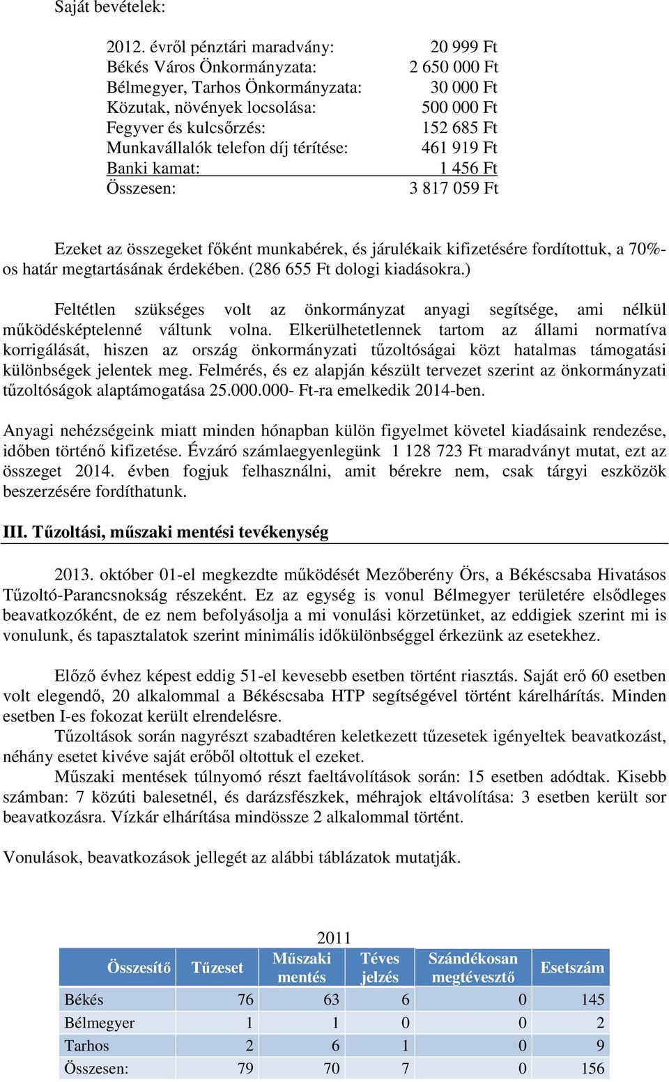 Munkavállalók telefon díj térítése: 461 919 Ft Banki kamat: 1 456 Ft Összesen: 3 817 059 Ft Ezeket az összegeket főként munkabérek, és járulékaik kifizetésére fordítottuk, a 70%- os határ