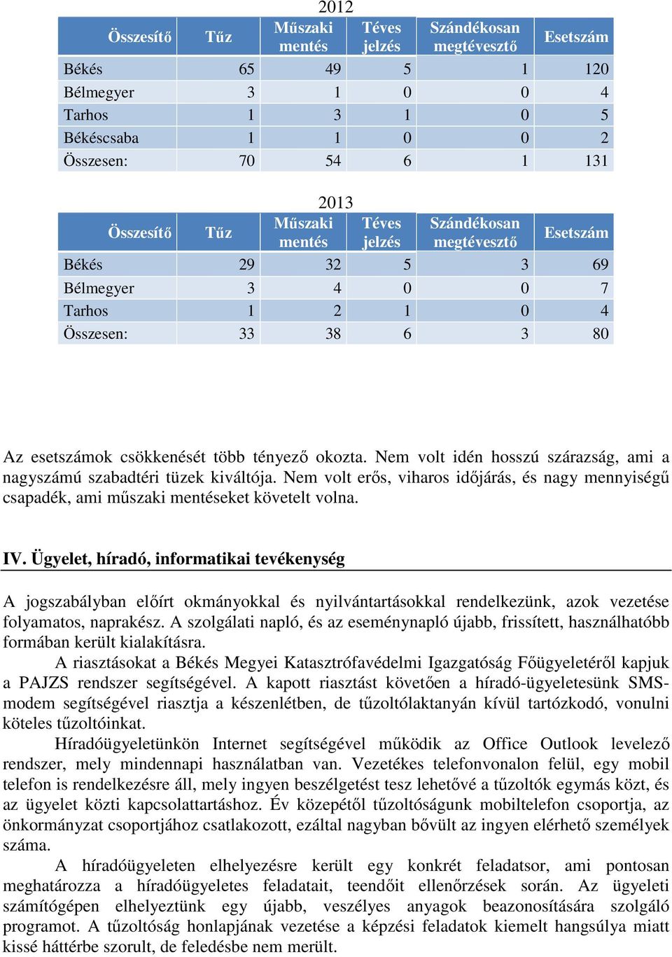 Nem volt idén hosszú szárazság, ami a nagyszámú szabadtéri tüzek kiváltója. Nem volt erős, viharos időjárás, és nagy mennyiségű csapadék, ami műszaki mentéseket követelt volna. IV.