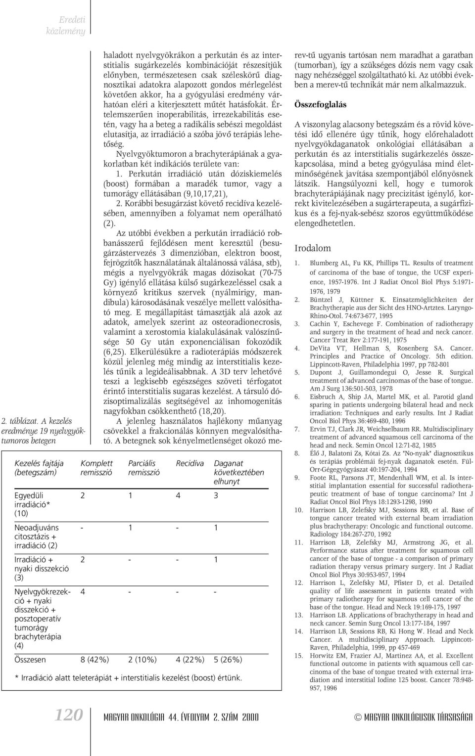 - 1-1 citosztázis + irradiáció (2) Irradiáció + 2 - - 1 nyaki disszekció (3) Nyelvgyökrezek- 4 - - - ció + nyaki disszekció + posztoperatív tumorágy brachyterápia (4) Összesen 8 (42%) 2 (10%) 4 (22%)