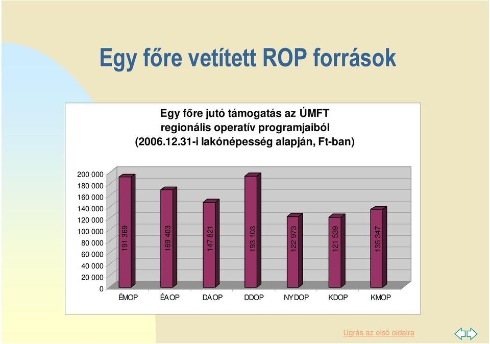 31-i lakónépesség alapján, Ft-ban) 200 000 180 000 160 000 140 000 120 000