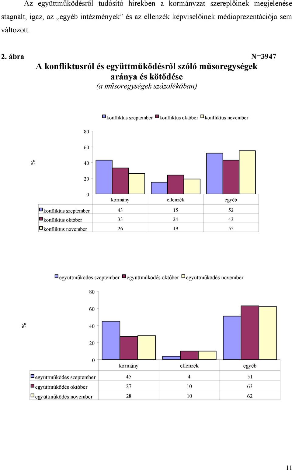 ábra N=3947 A konfliktusról és együttműködésről szóló műsoregységek aránya és kötődése (a műsoregységek százalékában) 80 konfliktus szeptember konfliktus október konfliktus