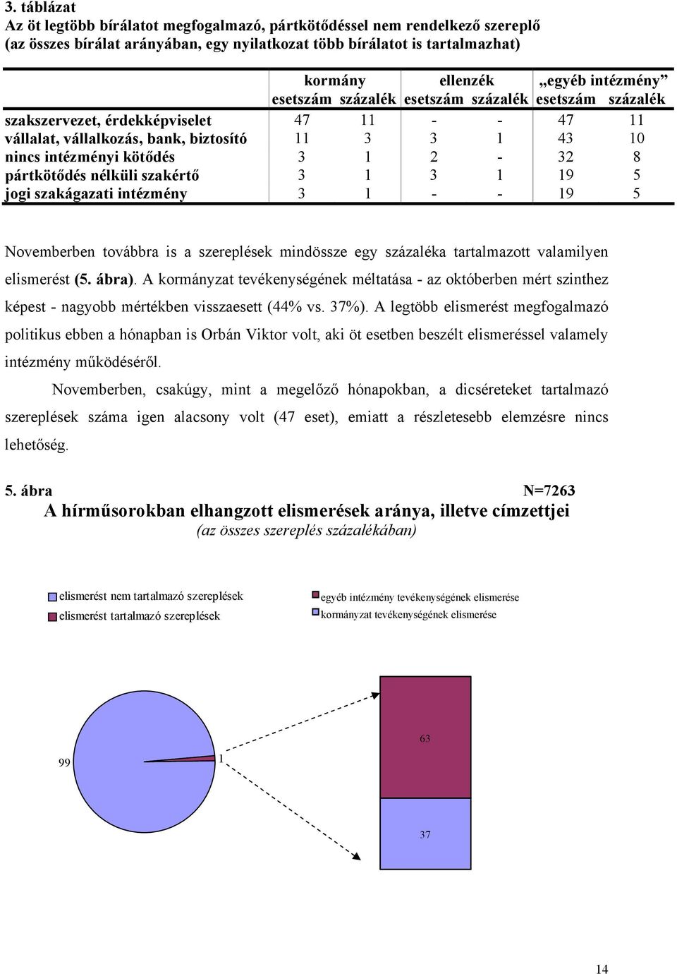 pártkötődés nélküli szakértő 3 1 3 1 19 5 jogi szakágazati intézmény 3 1 - - 19 5 Novemberben továbbra is a szereplések mindössze egy százaléka tartalmazott valamilyen elismerést (5. ábra).