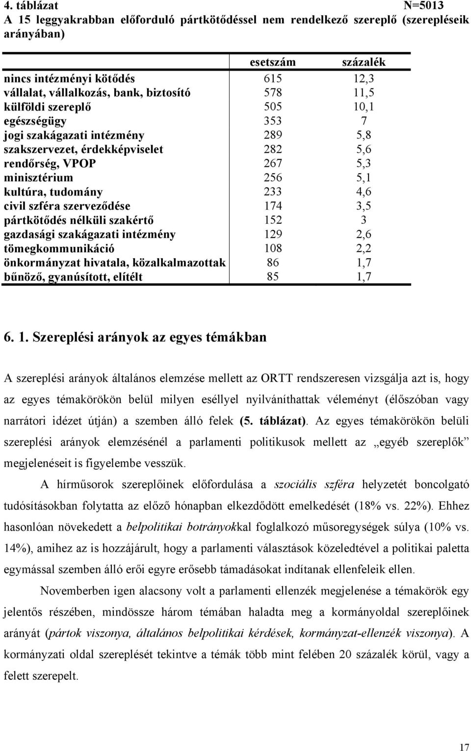 tudomány 233 4,6 civil szféra szerveződése 174 3,5 pártkötődés nélküli szakértő 152 3 gazdasági szakágazati intézmény 129 2,6 tömegkommunikáció 108 2,2 önkormányzat hivatala, közalkalmazottak 86 1,7