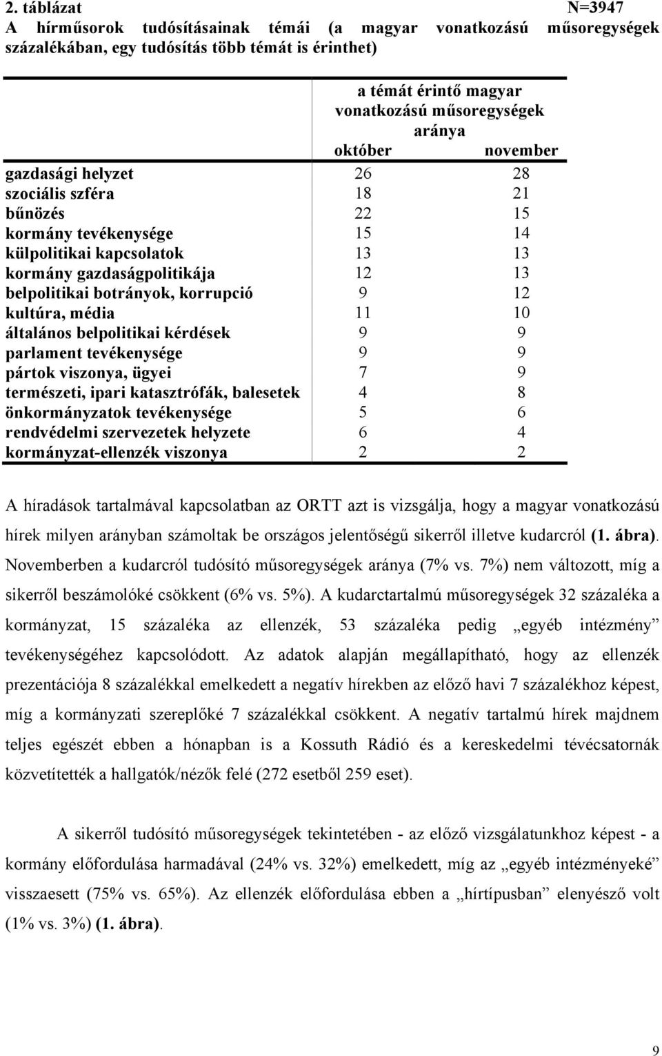 korrupció 9 12 kultúra, média 11 10 általános belpolitikai kérdések 9 9 parlament tevékenysége 9 9 pártok viszonya, ügyei 7 9 természeti, ipari katasztrófák, balesetek 4 8 önkormányzatok tevékenysége