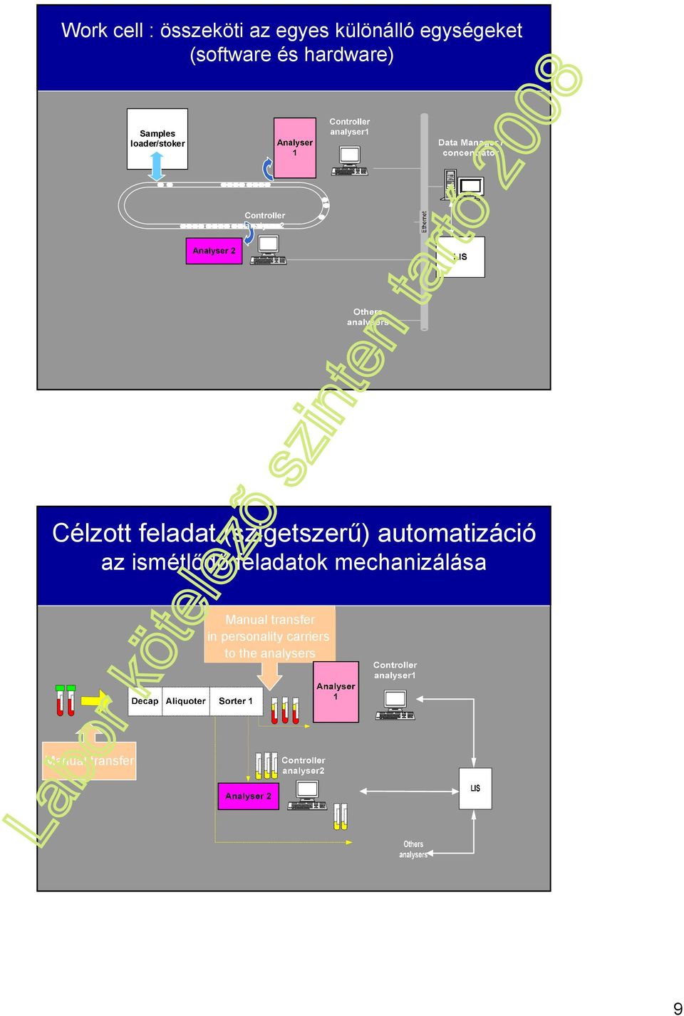 (szigetszerő) automatizáció az ismétlıdı feladatok