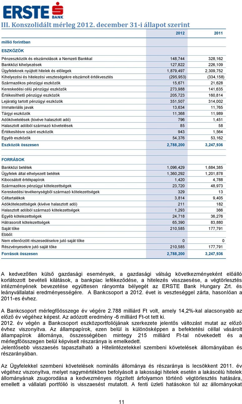 előlegek 1,879,497 2,309,752 Kihelyezési és hitelezési veszteségekre elszámolt értékvesztés (295,953) (334,158) Származékos pénzügyi eszközök 15,671 21,628 Kereskedési célú pénzügyi eszközök 273,988