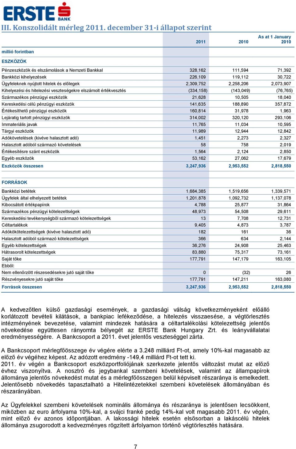 30,722 Ügyfeleknek nyújtott hitelek és előlegek 2,309,752 2,258,206 2,073,907 Kihelyezési és hitelezési veszteségekre elszámolt értékvesztés (334,158) (143,049) (76,765) Származékos pénzügyi eszközök