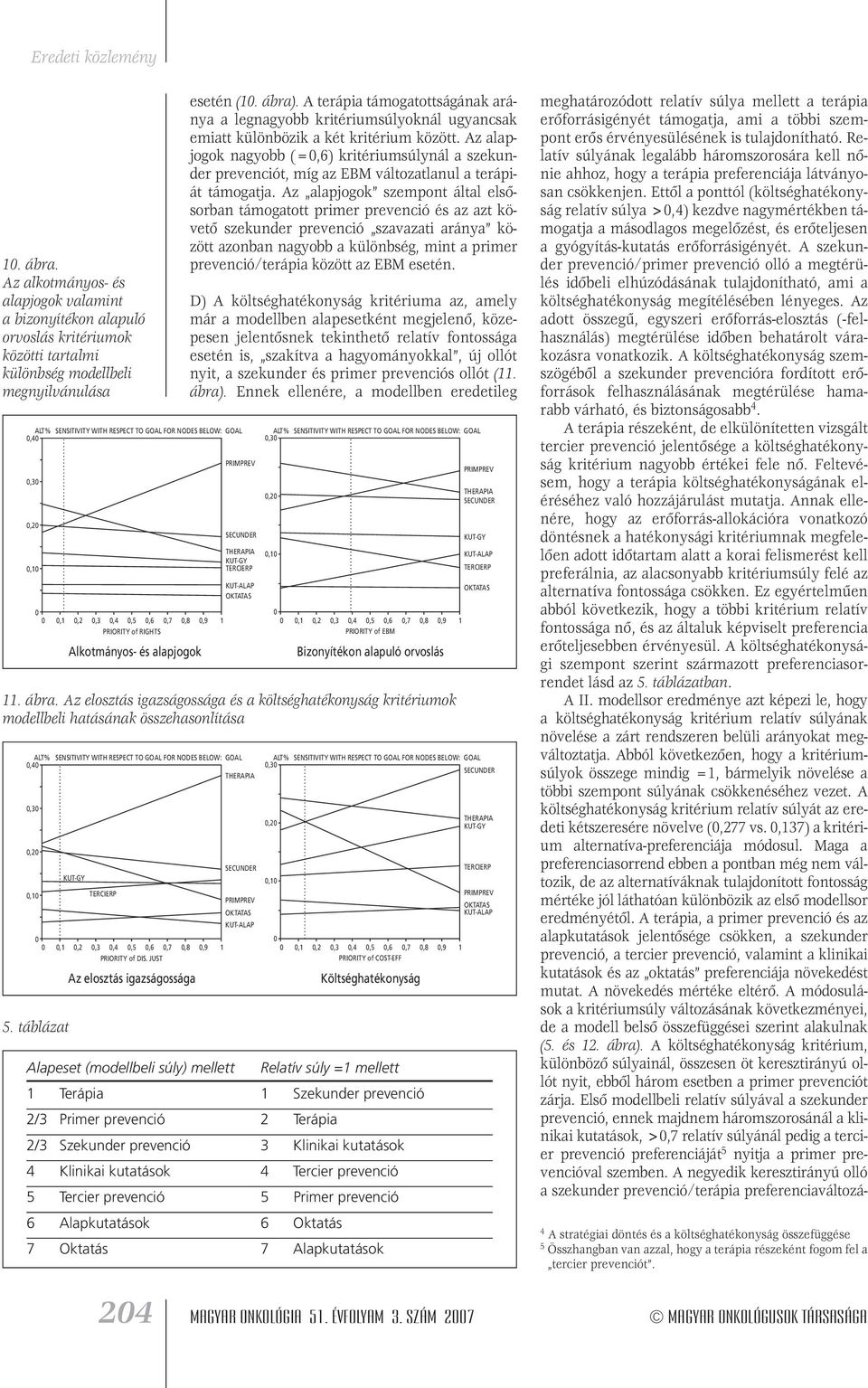 alapjogok esetén (1. ábra). A terápia támogatottságának aránya a legnagyobb kritériumsúlyoknál ugyancsak emiatt különbözik a két kritérium között.