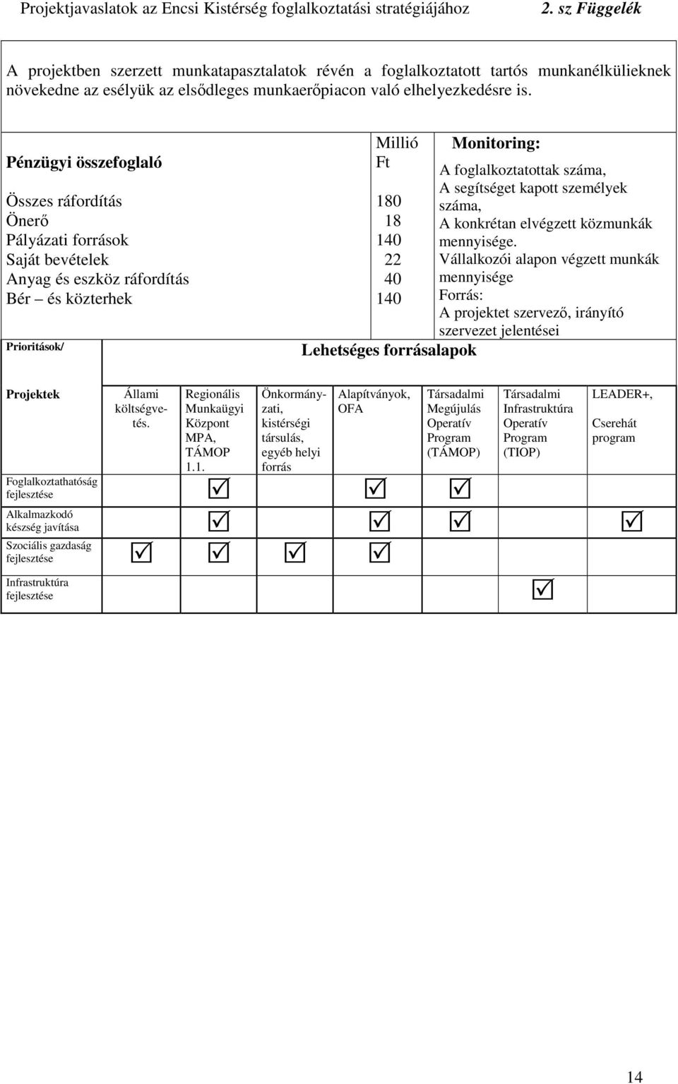 Monitoring: A foglalkoztatottak száma, A segítséget kapott személyek száma, A konkrétan elvégzett közmunkák mennyisége.