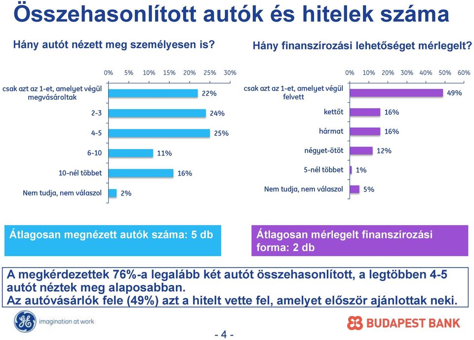 hármat 16% 6-10 11% négyet-ötöt 12% 10-nél többet 16% 5-nél többet 1% Nem tudja, nem válaszol 2% Nem tudja, nem válaszol 5% Átlagosan megnézett autók száma: 5 db Átlagosan