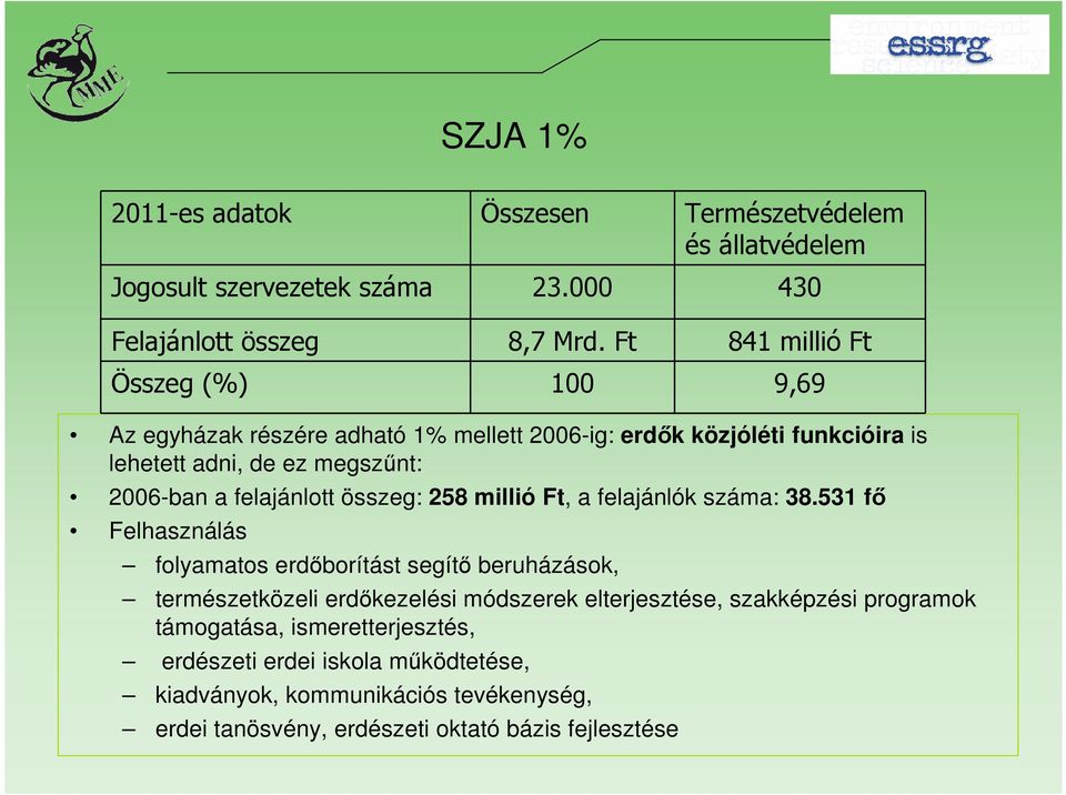 felajánlott összeg: 258 millió Ft, a felajánlók száma: 38.