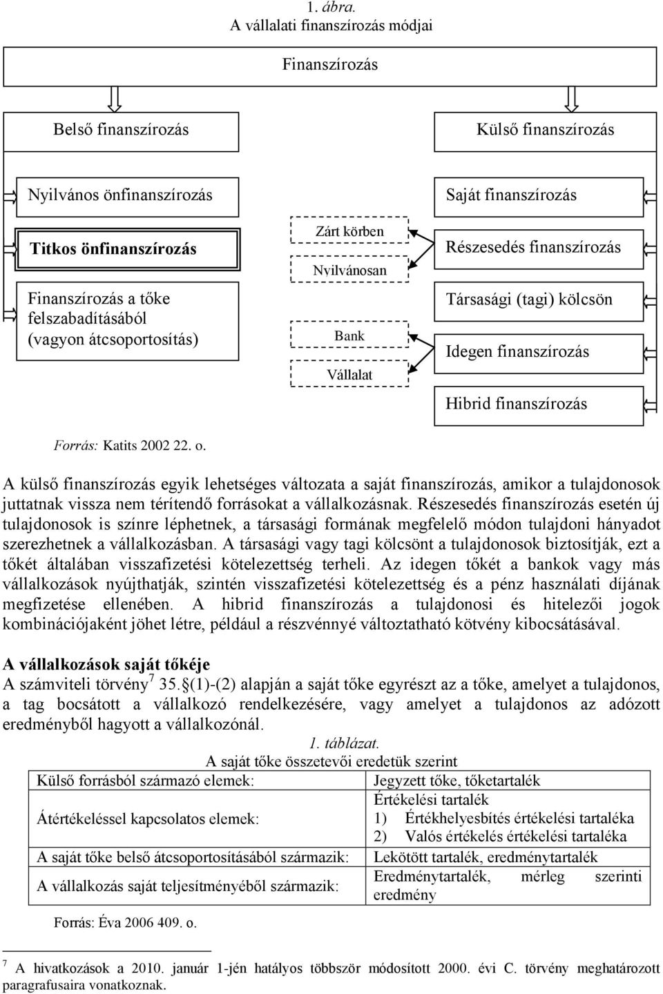 Zárt körben Nyilvánosan Bank Vállalat Saját finanszírozás Részesedés finanszírozás Társasági (tagi) kölcsön Idegen finanszírozás Hibrid finanszírozás Forrás: Katits 2002 22. o.