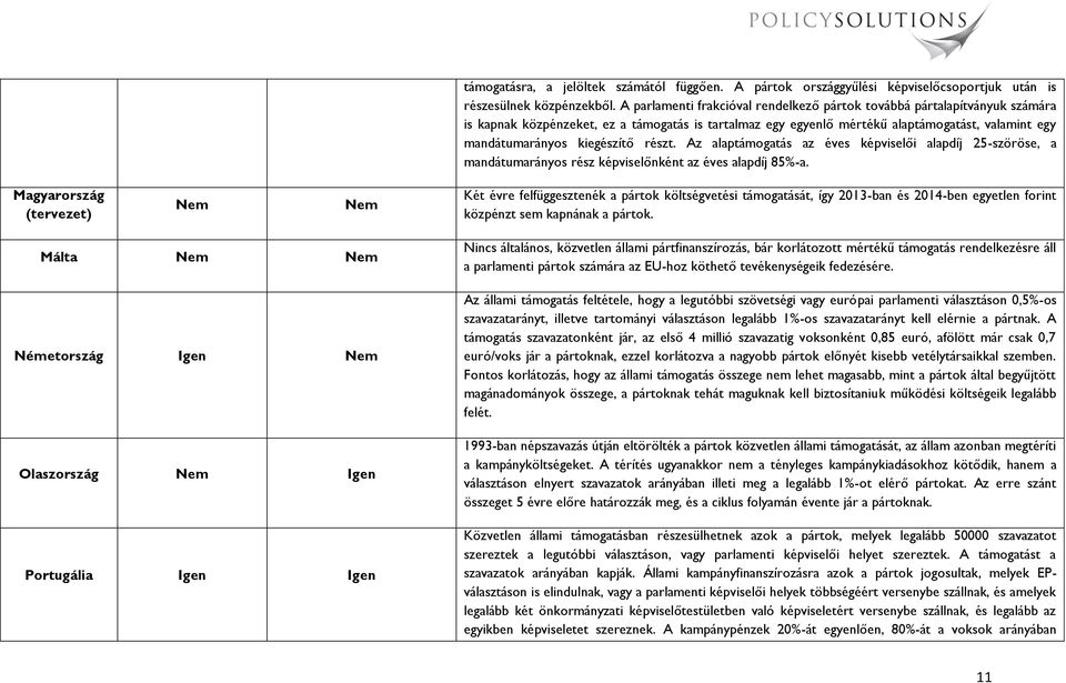 kiegészítő részt. Az alaptámogatás az éves képviselői alapdíj 25-szöröse, a mandátumarányos rész képviselőnként az éves alapdíj 85%-a.