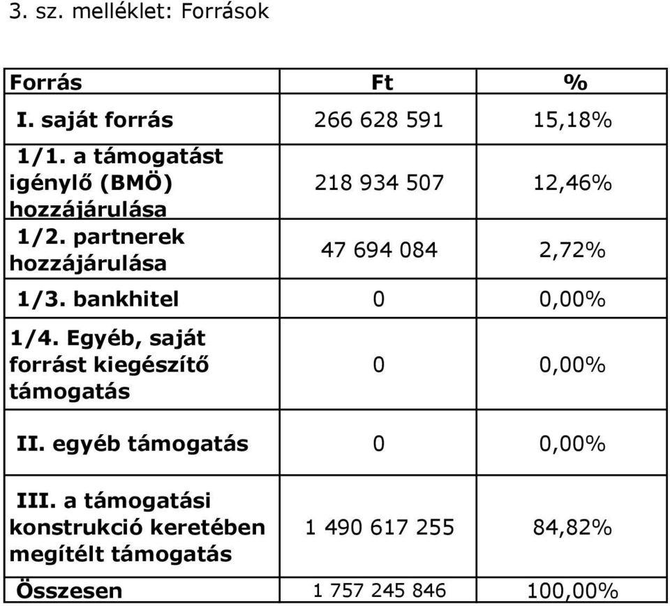 parnerek hozzájárulása 218 934 507 12,46 47 694 084 2,72 1/3. bankhiel 0 0,00 1/4.