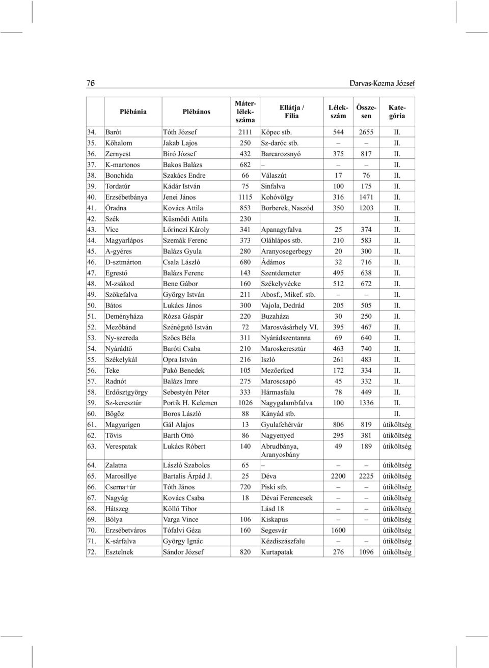 Erzsébetbánya Jenei János 1115 Kohóvölgy 316 1471 II. 41. Óradna Kovács Attila 853 Borberek, Naszód 350 1203 II. 42. Szék Küsmödi Attila 230 II. 43. Vice Lõrinczi Károly 341 Apanagyfalva 25 374 II.