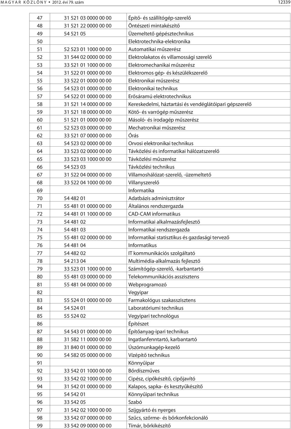 1000 00 00 Automatikai mûszerész 52 31 544 02 0000 00 00 Elektrolakatos és villamossági szerelõ 53 33 521 01 1000 00 00 Elektromechanikai mûszerész 54 31 522 01 0000 00 00 Elektromos gép- és