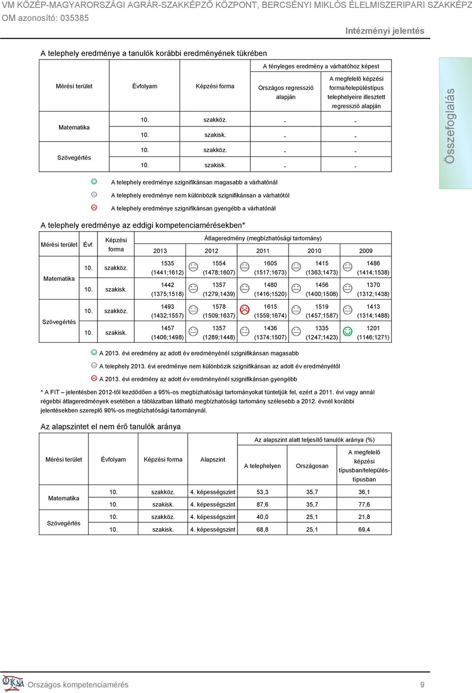 Képzési 2013 2012 2011 2010 2009 1535 (1441;1612) 1442 (1375;1518) 1554 (1478;1607) 1357 (1279;1439) 1605 (1517;1673) 1480 (1416;1520) 1415 (1363;1473) 1456 (1400;1506) 1486 (1414;1538) 1370