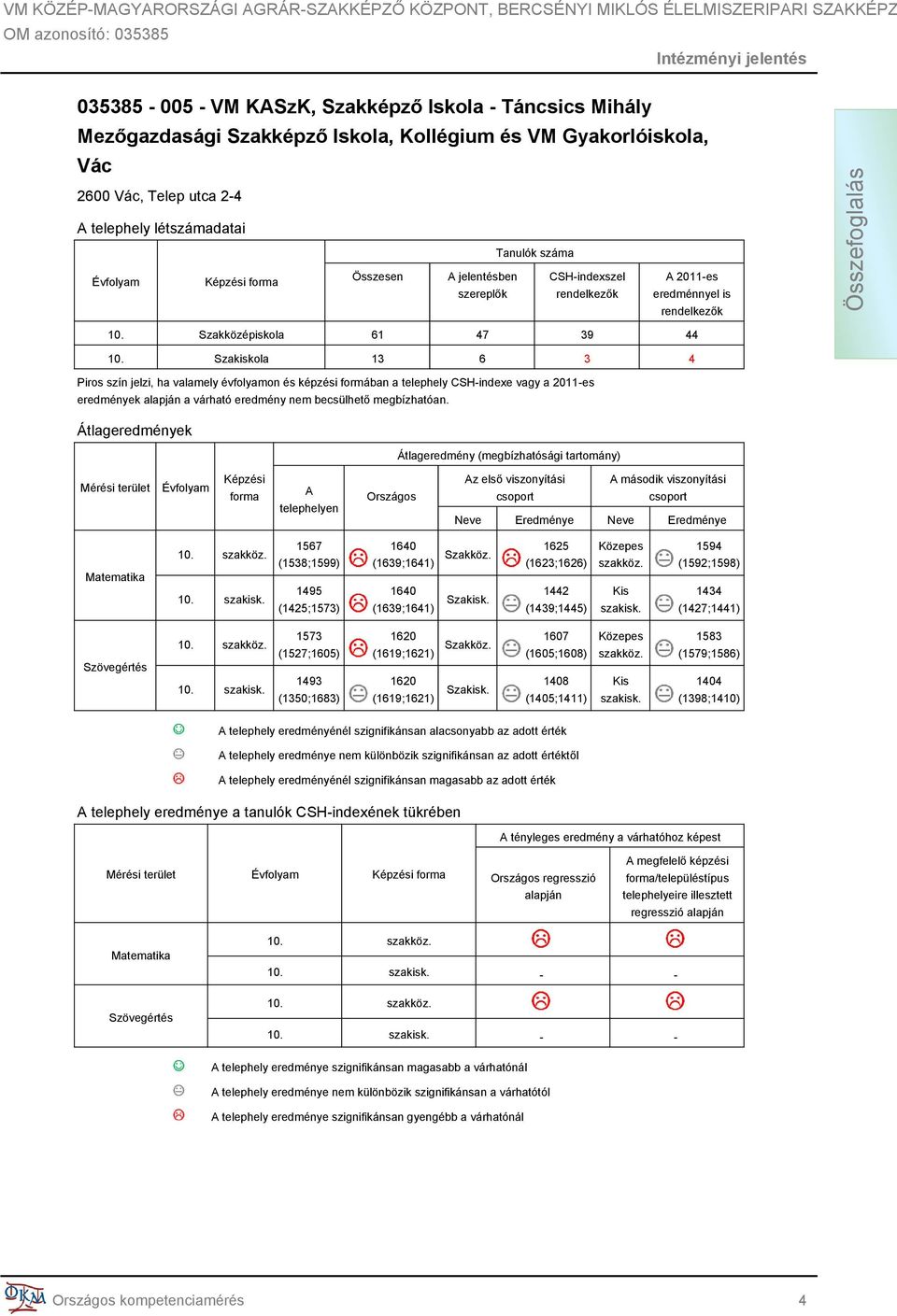 Szakiskola 13 6 3 4 Piros szín jelzi, ha valamely évfolyamon és képzési formában a telephely CSH-indexe vagy a 2011-es eredmények alapján a várható eredmény nem becsülhető megbízhatóan.