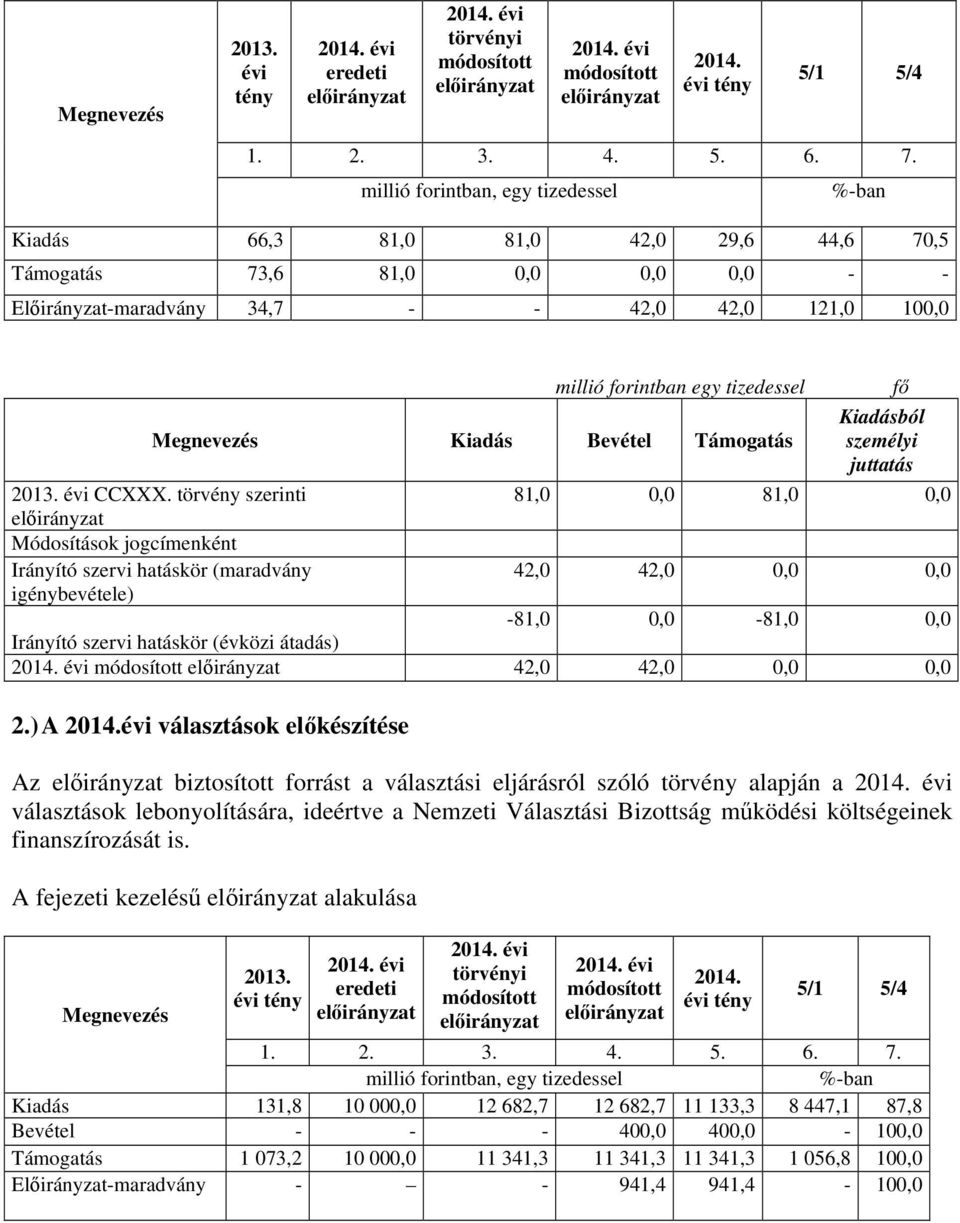 Megnevezés Kiadás Bevétel Támogatás Kiadásból személyi juttatás 2013. évi CCXXX.