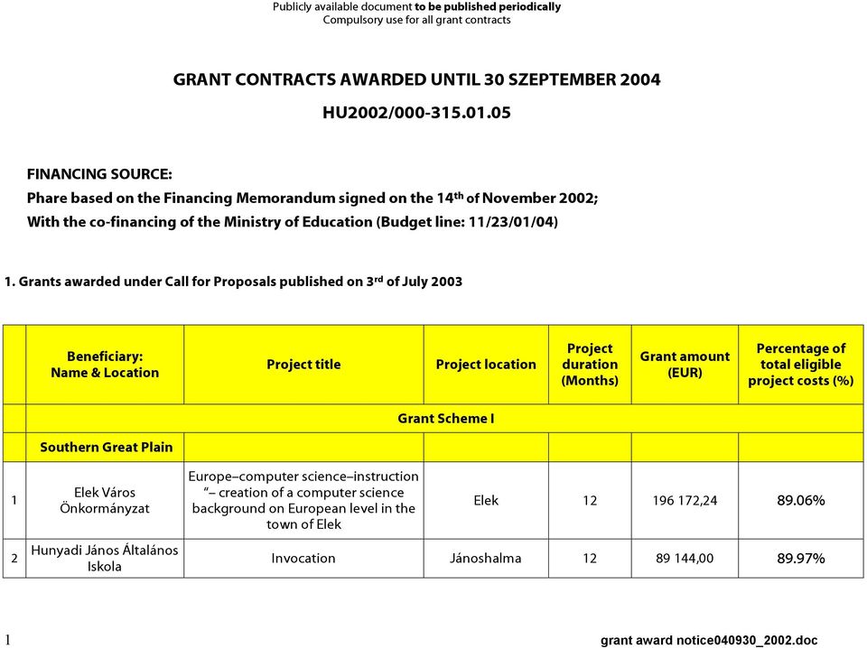 Grants awarded under Call for Proposals published on 3 rd of July 2003 Beneficiary: Name & Location Project title Project location Project duration (Months) Grant amount (EUR) Percentage of total