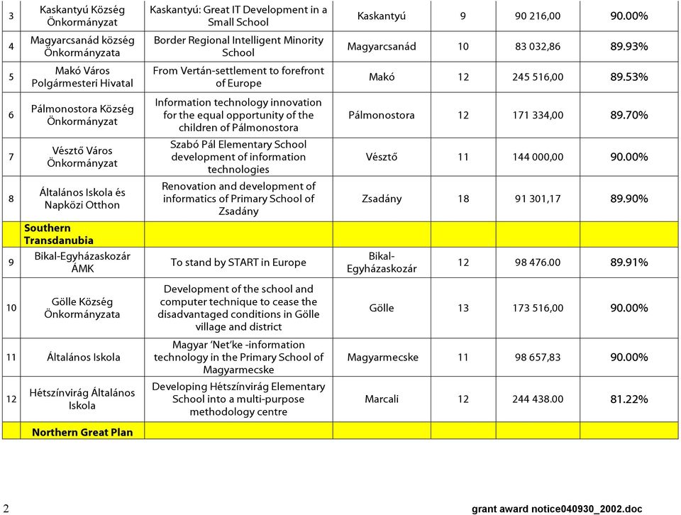 53% 6 Pálmonostora Község Information technology innovation for the equal opportunity of the children of Pálmonostora Pálmonostora 12 171 334,00 89.