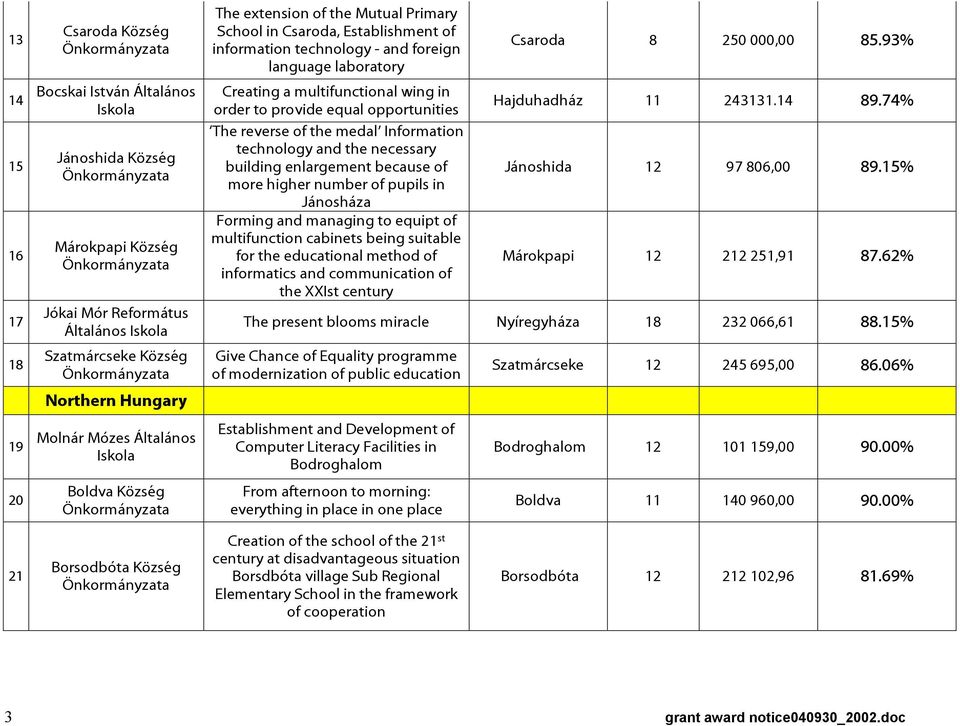 opportunities The reverse of the medal Information technology and the necessary building enlargement because of more higher number of pupils in Jánosháza Forming and managing to equipt of