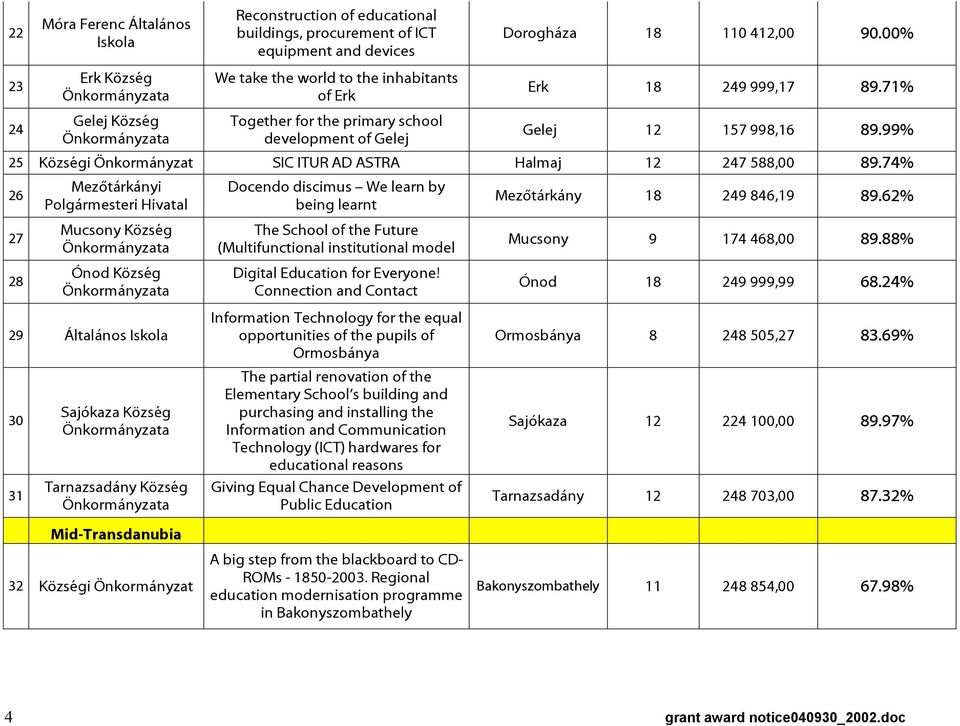 99% 25 Községi SIC ITUR AD ASTRA Halmaj 12 247 588,00 89.74% 26 Mezőtárkányi Polgármesteri Hivatal Docendo discimus We learn by being learnt Mezőtárkány 18 249 846,19 89.