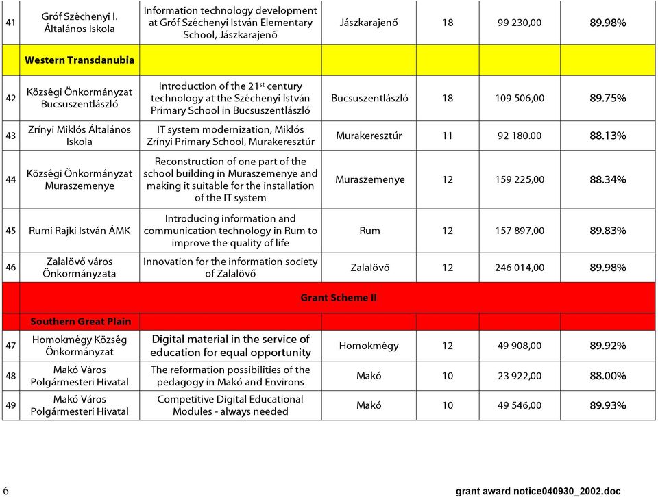 75% 43 Zrínyi Miklós Általános IT system modernization, Miklós Zrínyi Primary School, Murakeresztúr Murakeresztúr 11 92 180.00 88.