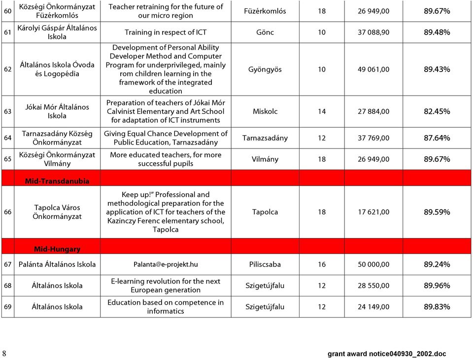 48% Development of Personal Ability Developer Method and Computer Program for underprivileged, mainly rom children learning in the framework of the integrated education Preparation of teachers of