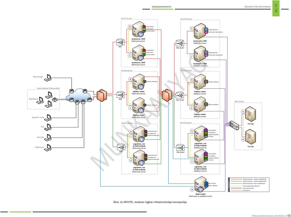 hu / IDM Adatbázis szerver HA-LB cluster HA-FO cluster Állampolgár B Publikus alkalmazás B Publikus adatbázis Belső hálózati felhasználók Publikus modul Alkalmazás szerver Publikus modul Adatbázis