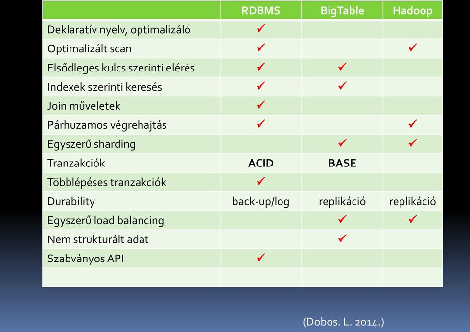 sharding Tranzakciók ACID BASE Többlépéses tranzakciók Durability back-up/log replikáció